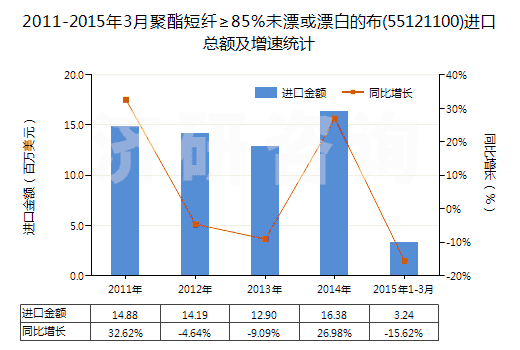 2011-2015年3月聚酯短纖≥85%未漂或漂白的布(55121100)進(jìn)口總額及增速統(tǒng)計(jì)